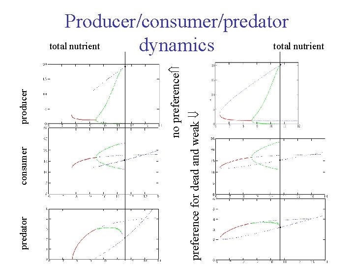 consumer no preference producer preference for dead and weak predator Producer/consumer/predator total nutrient dynamics