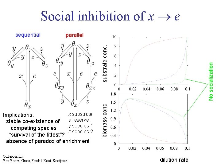 Social inhibition of x e parallel Collaboration: Van Voorn, Gross, Feudel, Kooijman biomass conc.