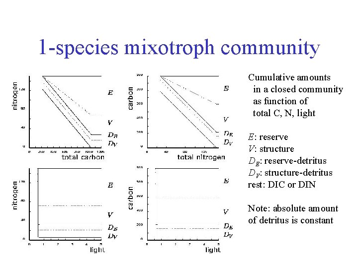 1 -species mixotroph community Cumulative amounts in a closed community as function of total