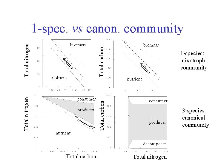 dec om Total carbon po ser nutrient Total carbon producer us consumer 1 -species: