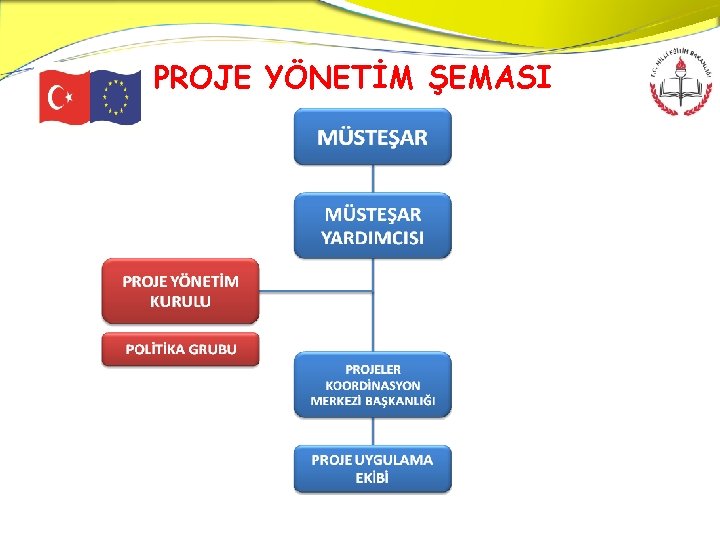 PROJE YÖNETİM ŞEMASI 