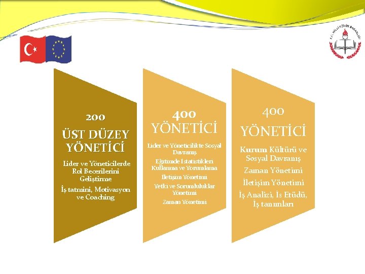 200 ÜST DÜZEY YÖNETİCİ Lider ve Yöneticilerde Rol Becerilerini Geliştirme İş tatmini, Motivasyon ve
