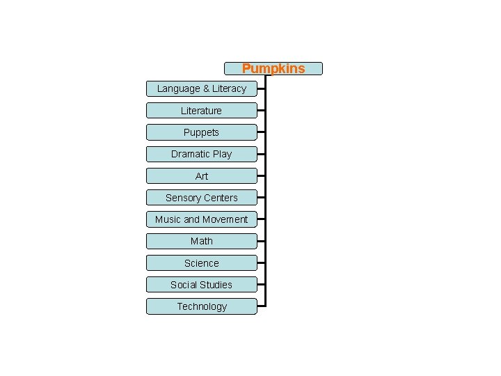 Pumpkins Language & Literacy Literature Puppets Dramatic Play Art Sensory Centers Music and Movement