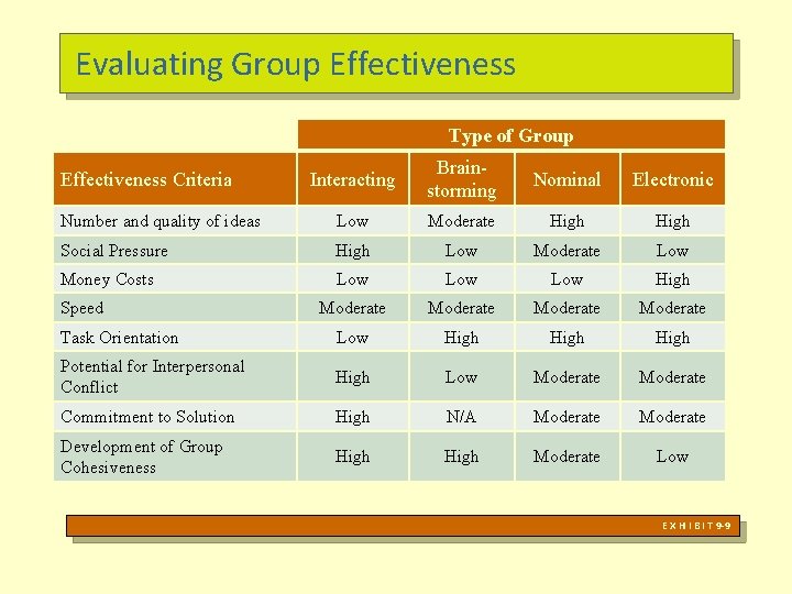 Evaluating Group Effectiveness Type of Group Interacting Brainstorming Nominal Electronic Number and quality of