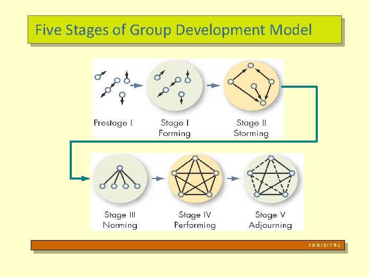 Five Stages of Group Development Model E X H I B I T 9