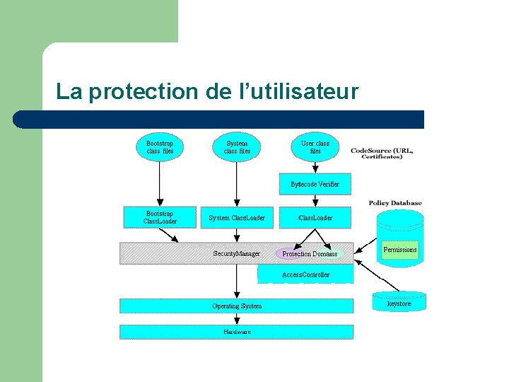 La protection de l’utilisateur 