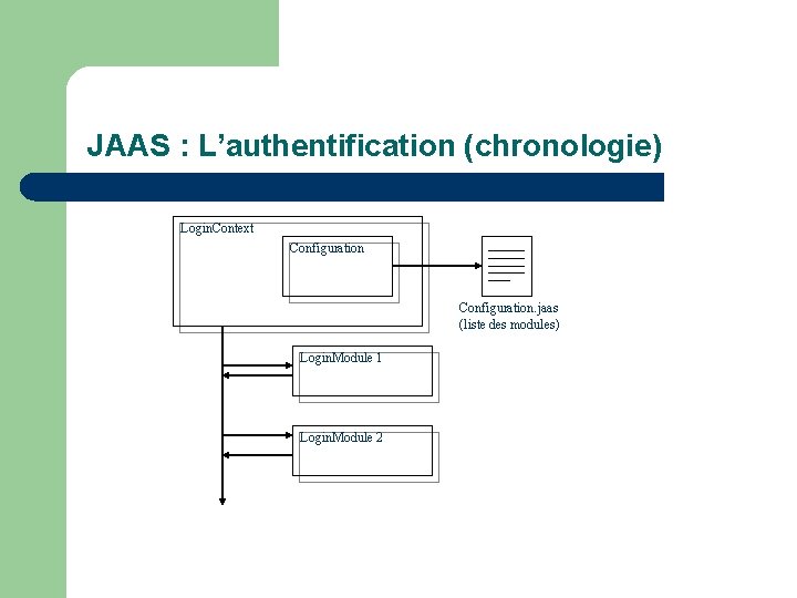 JAAS : L’authentification (chronologie) Login. Context Configuration. jaas (liste des modules) Login. Module 1