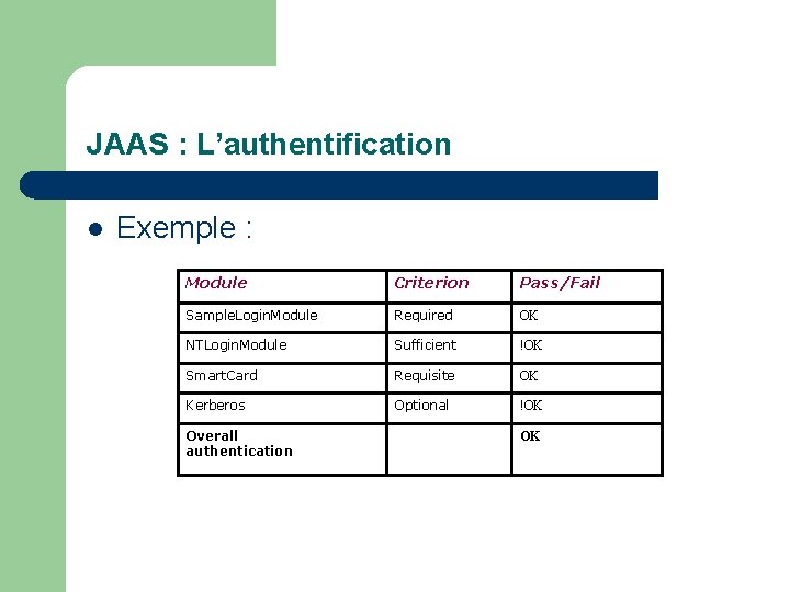 JAAS : L’authentification l Exemple : Module Criterion Pass/Fail Sample. Login. Module Required OK