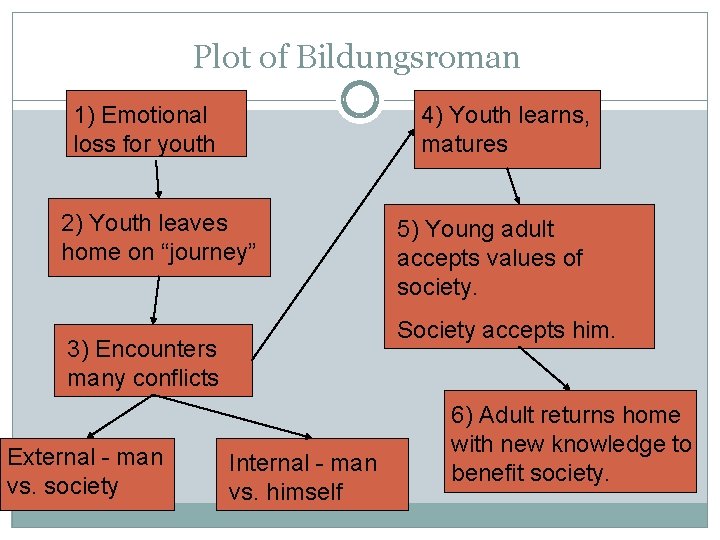Plot of Bildungsroman 1) Emotional loss for youth 4) Youth learns, matures 2) Youth