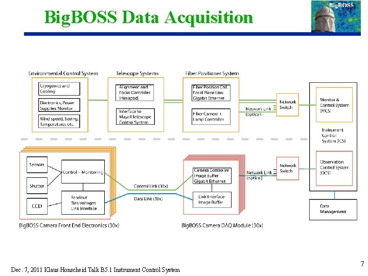Big. BOSS Data Acquisition Dec. 7, 2011 Klaus Honscheid Talk B 5. 1 Instrument
