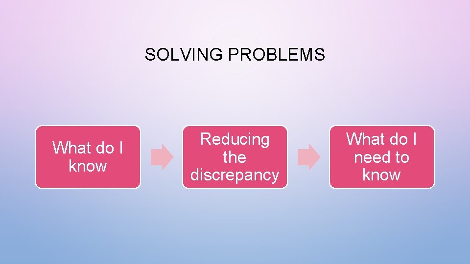 SOLVING PROBLEMS What do I know Reducing the discrepancy What do I need to