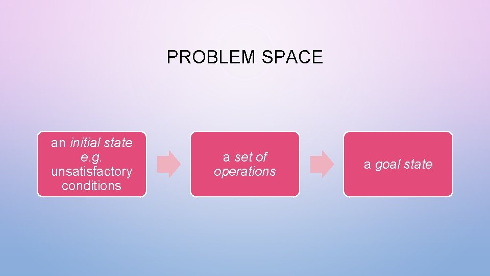 PROBLEM SPACE an initial state e. g. unsatisfactory conditions a set of operations a