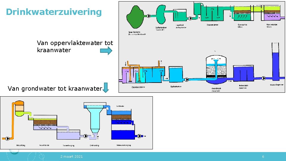 Drinkwaterzuivering Van oppervlaktewater tot kraanwater Van grondwater tot kraanwater 2 maart 2021 6 