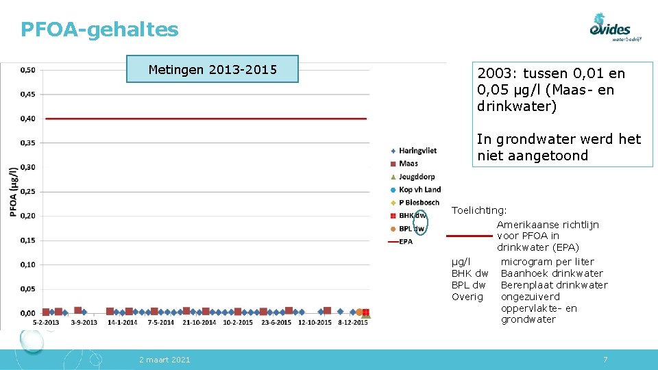 PFOA-gehaltes Metingen 2013 -2015 2003: tussen 0, 01 en 0, 05 µg/l (Maas- en