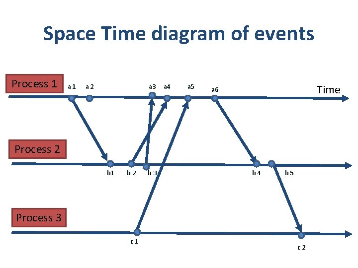 Space Time diagram of events Process 1 a 2 a 3 a 4 a