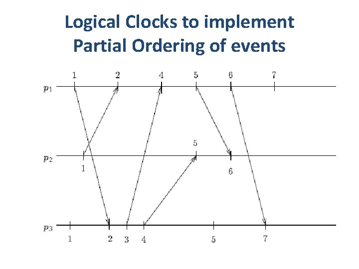 Logical Clocks to implement Partial Ordering of events 