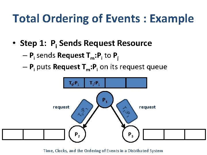 Total Ordering of Events : Example • Step 1: Pi Sends Request Resource –