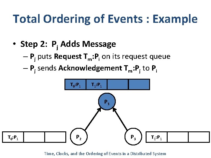 Total Ordering of Events : Example • Step 2: Pj Adds Message – Pj