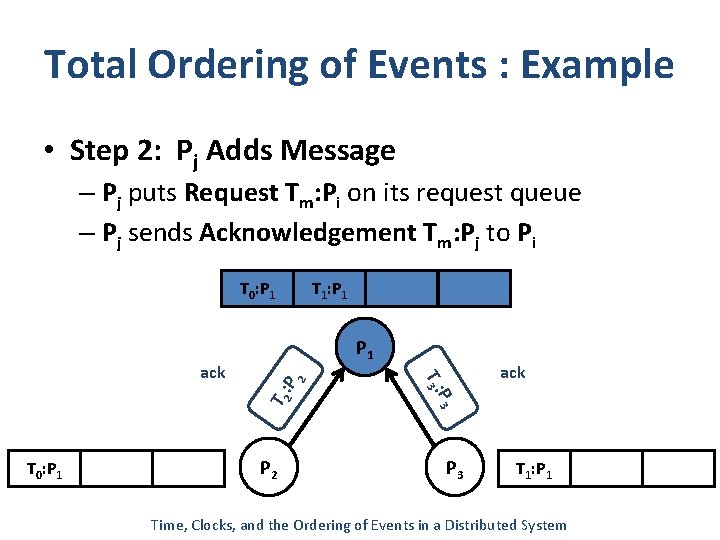 Total Ordering of Events : Example • Step 2: Pj Adds Message – Pj