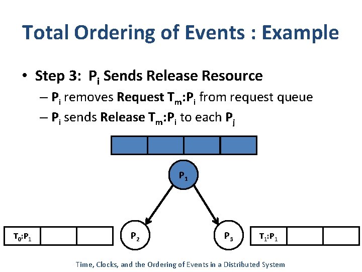 Total Ordering of Events : Example • Step 3: Pi Sends Release Resource –