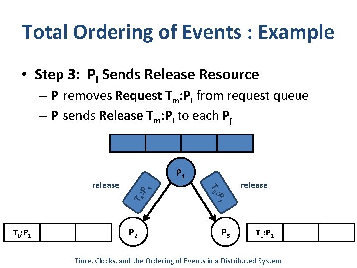Total Ordering of Events : Example • Step 3: Pi Sends Release Resource –