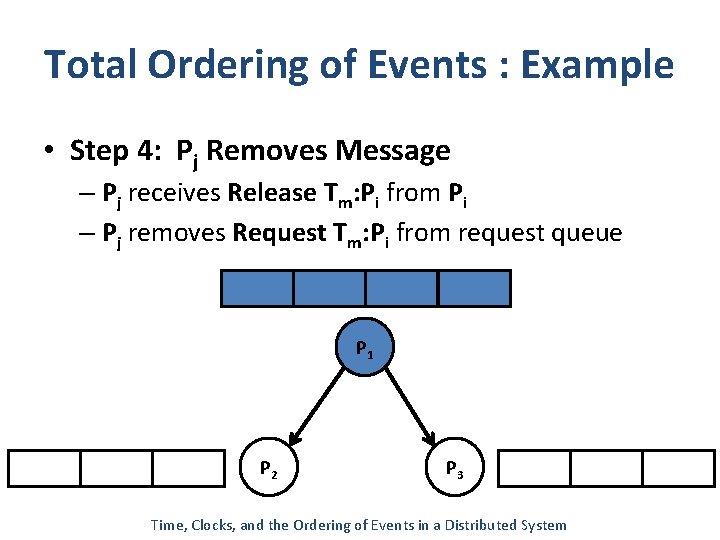 Total Ordering of Events : Example • Step 4: Pj Removes Message – Pj