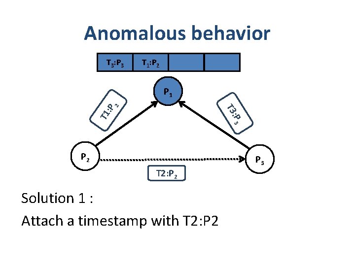 Anomalous behavior T 3: P 3 T 1: P 2 : P 3 T