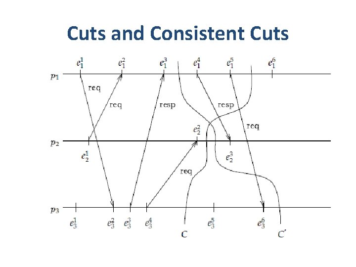 Cuts and Consistent Cuts 