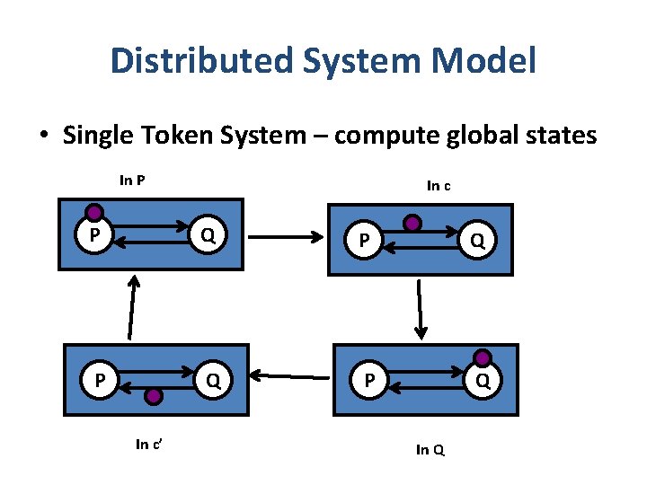 Distributed System Model • Single Token System – compute global states In P In