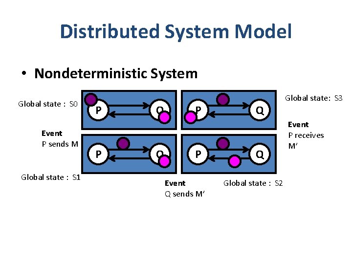 Distributed System Model • Nondeterministic System Global state : S 0 Event P sends