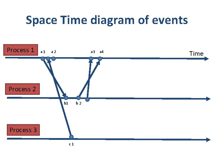 Space Time diagram of events Process 1 a 2 a 3 Process 2 b