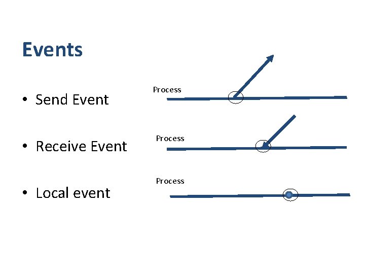 Events • Send Event • Receive Event • Local event Process 