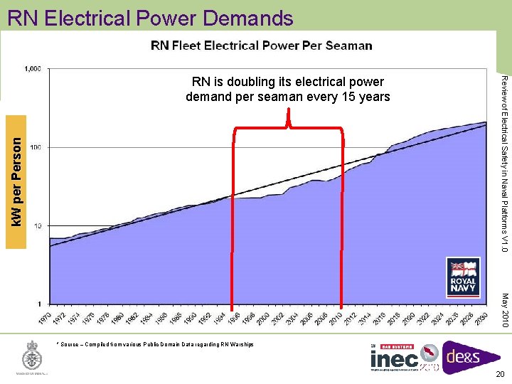 k. W per Person RN is doubling its electrical power demand per seaman every