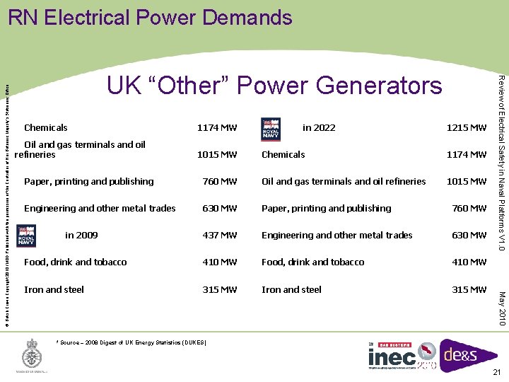 UK “Other” Power Generators Chemicals Oil and gas terminals and oil refineries 1174 MW