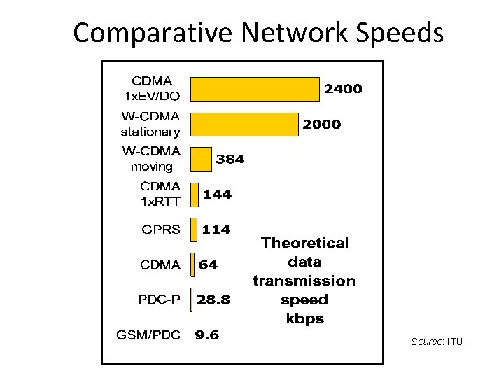 Comparative Network Speeds Source: ITU. 