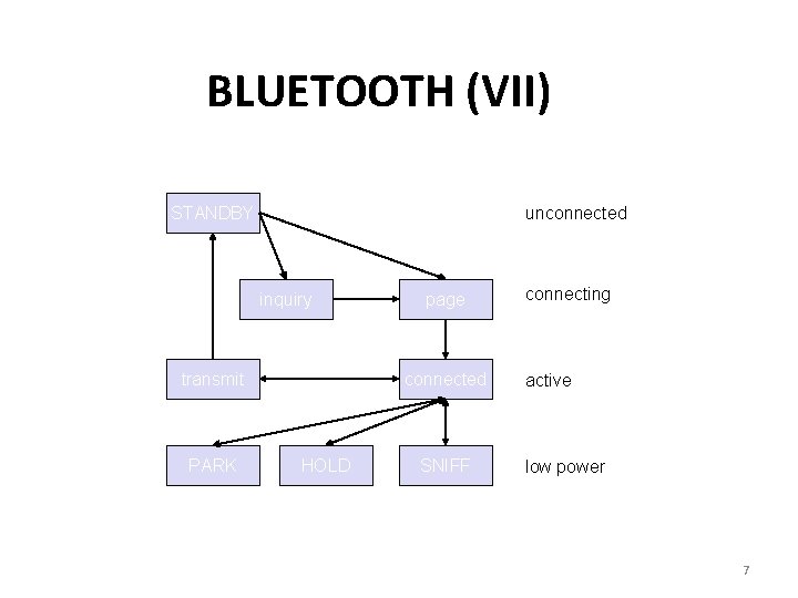 BLUETOOTH (VII) unconnected STANDBY inquiry transmit PARK page connected HOLD SNIFF connecting active low