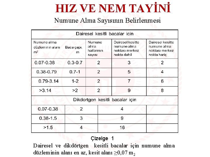 HIZ VE NEM TAYİNİ Numune Alma Sayısının Belirlenmesi Çizelge 1 Dairesel ve dikdörtgen kesitli