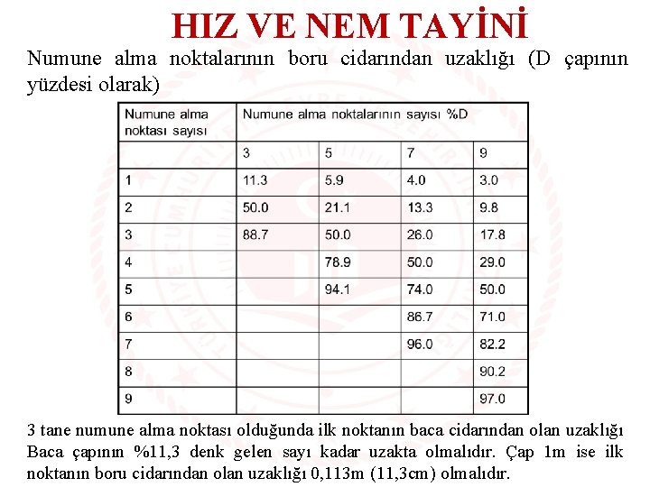 HIZ VE NEM TAYİNİ Numune alma noktalarının boru cidarından uzaklığı (D çapının yüzdesi olarak)