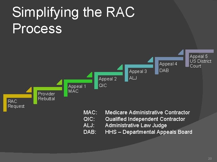 Simplifying the RAC Process RAC Request Provider Rebuttal Appeal 1 MAC Appeal 2 QIC