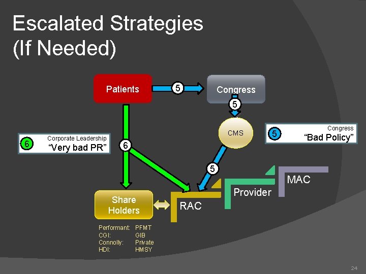 Escalated Strategies (If Needed) Patients 5 Congress 5 6 Corporate Leadership “Very bad PR”