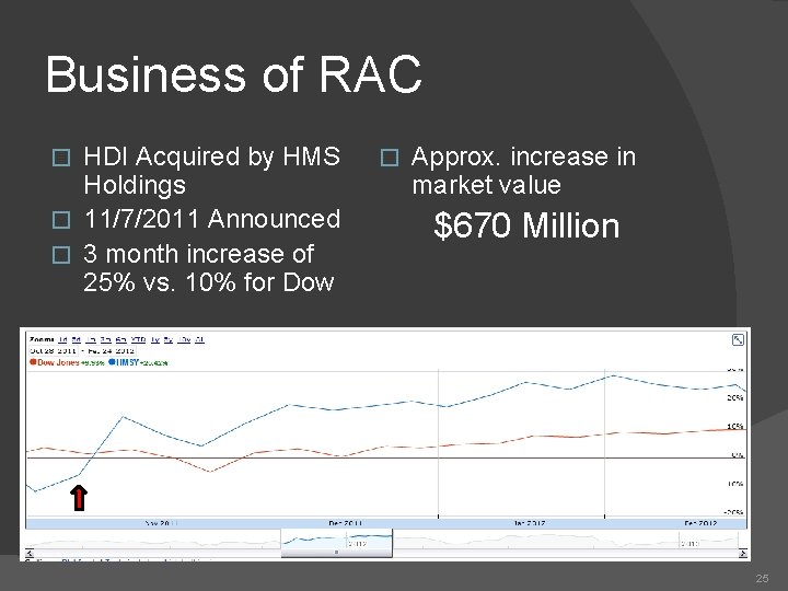 Business of RAC HDI Acquired by HMS Holdings � 11/7/2011 Announced � 3 month