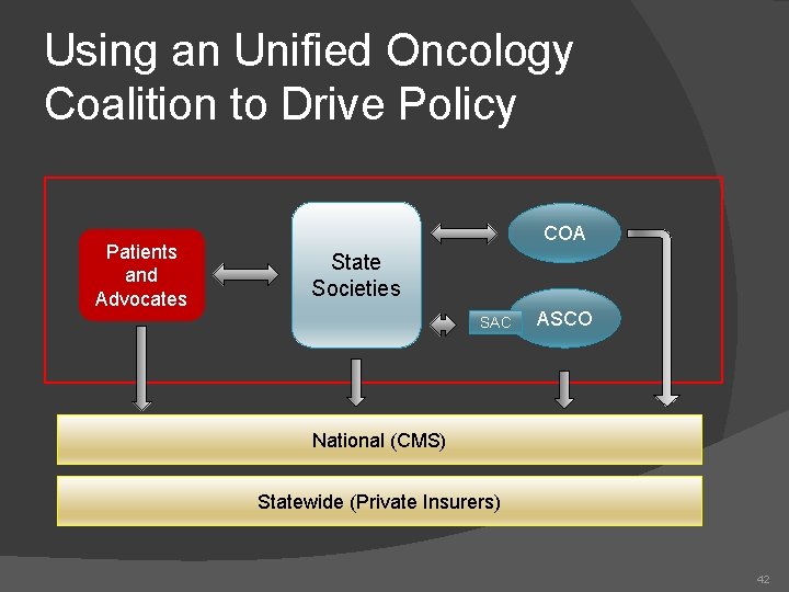 Using an Unified Oncology Coalition to Drive Policy Patients and Advocates COA State Societies