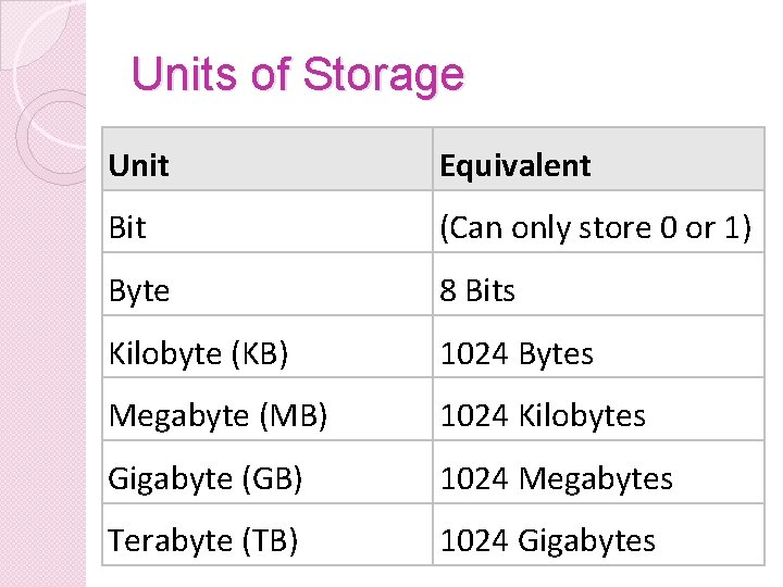 Units of Storage Unit Equivalent Bit (Can only store 0 or 1) Byte 8 Units of Storage Unit Equivalent Bit (Can only store 0 or 1) Byte 8