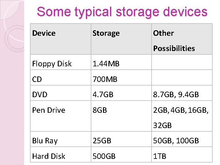 Some typical storage devices Device Storage Other Possibilities Floppy Disk 1. 44 MB CD Some typical storage devices Device Storage Other Possibilities Floppy Disk 1. 44 MB CD
