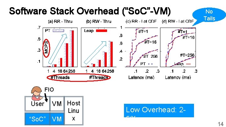 Software Stack Overhead (“So. C”-VM) No Tails FIO User “So. C” VM Host Linu