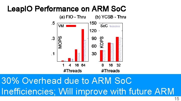 Leap. IO Performance on ARM So. C 30% Overhead due to ARM So. C