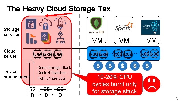 The Heavy Cloud Storage Tax Storage services VM Cloud server x 86 Device management
