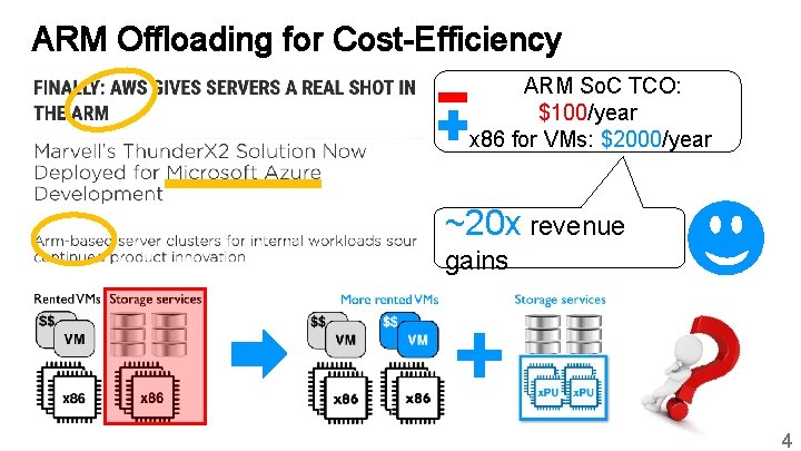 ARM Offloading for Cost-Efficiency ARM So. C TCO: $100/year x 86 for VMs: $2000/year