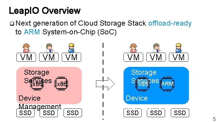 Leap. IO Overview q Next generation of Cloud Storage Stack offload-ready to ARM System-on-Chip