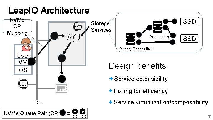 Leap. IO Architecture NVMe QP Mapping ARM F( ) SSD Storage Services Replication SSD